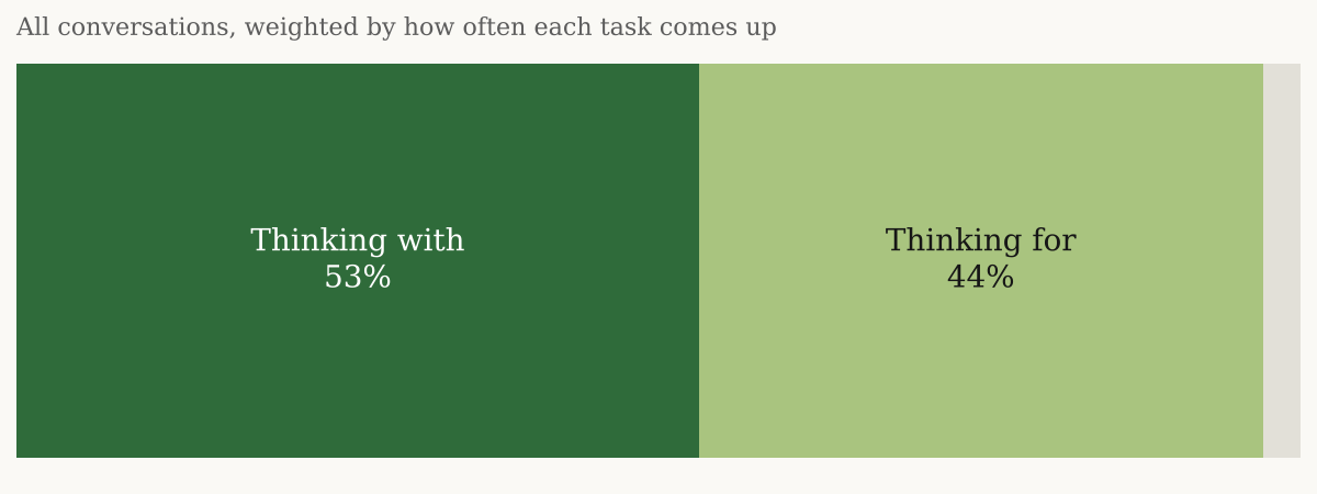 Bar split 53 percent thinking with, 44 percent thinking for