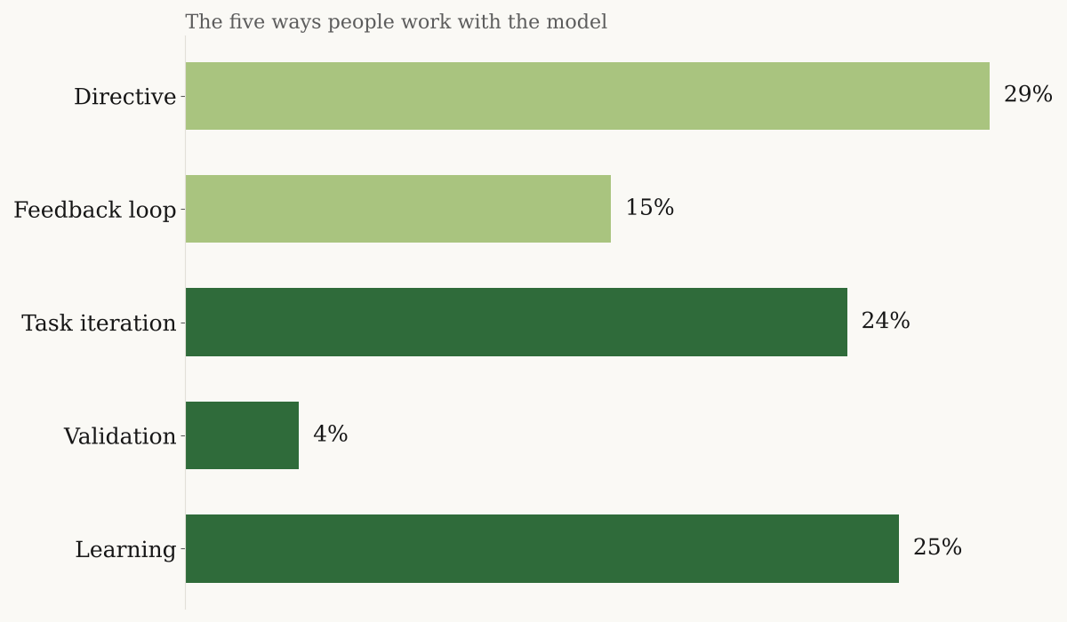 Bar chart of the five collaboration patterns